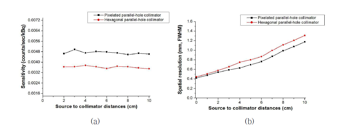 (a) 픽셀화 평행다공형 조준기와 육각형 평행다공형 조준기 기반 광자계수형 검출기 시스템에서의 측정된 민감도 그림, (b) 픽셀화 평행다공형 조준기와 육각형 평행다공형 조준기 기반 광자계수형 검출기 시스템에서의 측정된 공간분해능