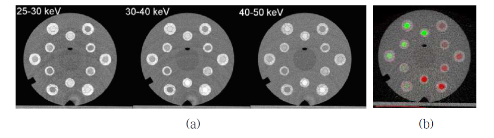 (a)에너지 영역에 따른 다중에너지 CT 영상과 (b)칼라맵핑을 한 K-edge CT 영상