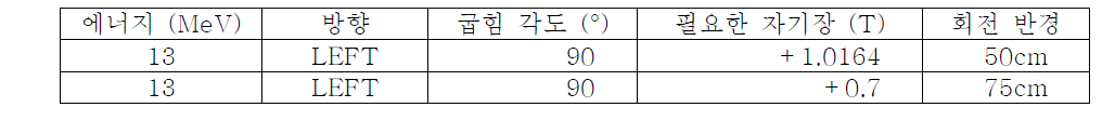 인출 빔 에너지, 수송 방향에 대한 각도 및 필요한 자기장