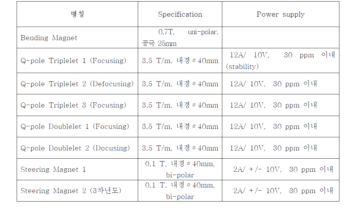 빔 수송 시스템 전자석 기본 사양