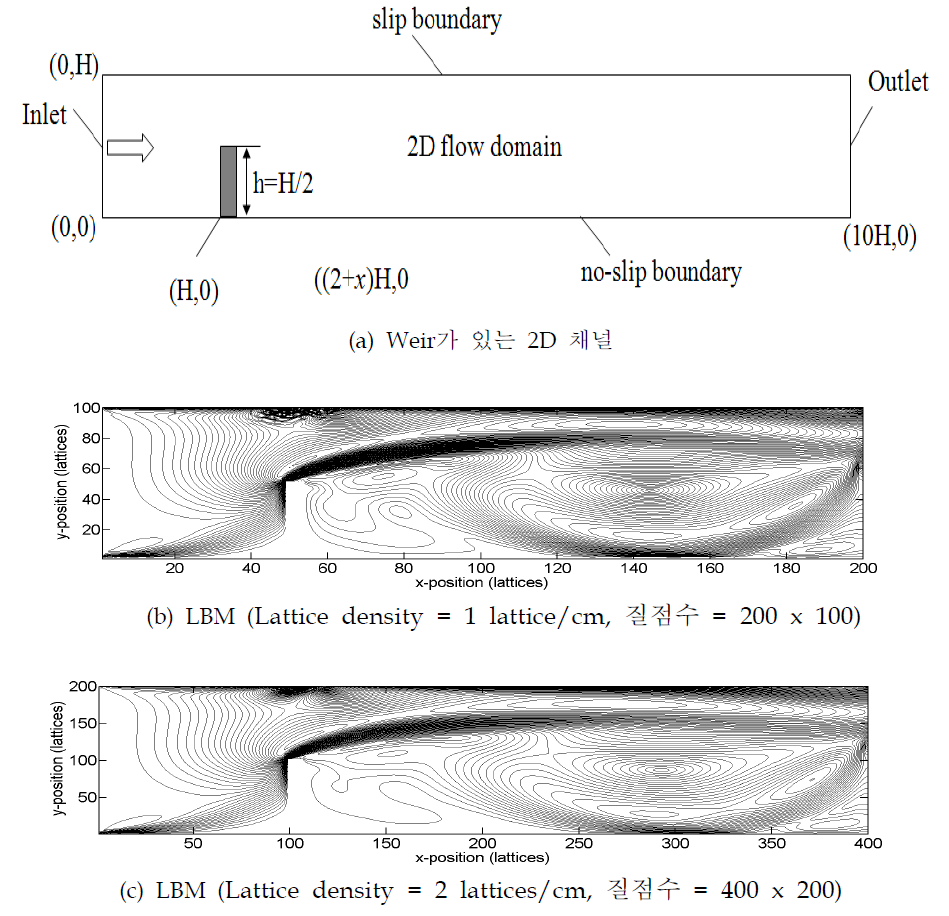 Weir가 있는 2D 채널에서의 LBM 질점밀도의 영향 민감도 분석