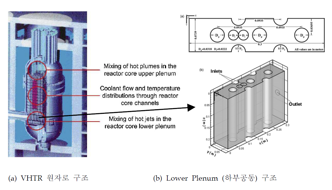 VHTR 원자로 및 Turbulent Mixing 해석에 적용된 Lower Plenum (하부공동) 구조