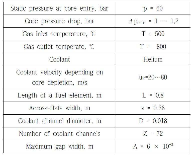 Core and fuel element data of German HTGR