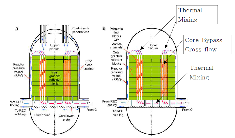 VHTR 원자로 내부 유동