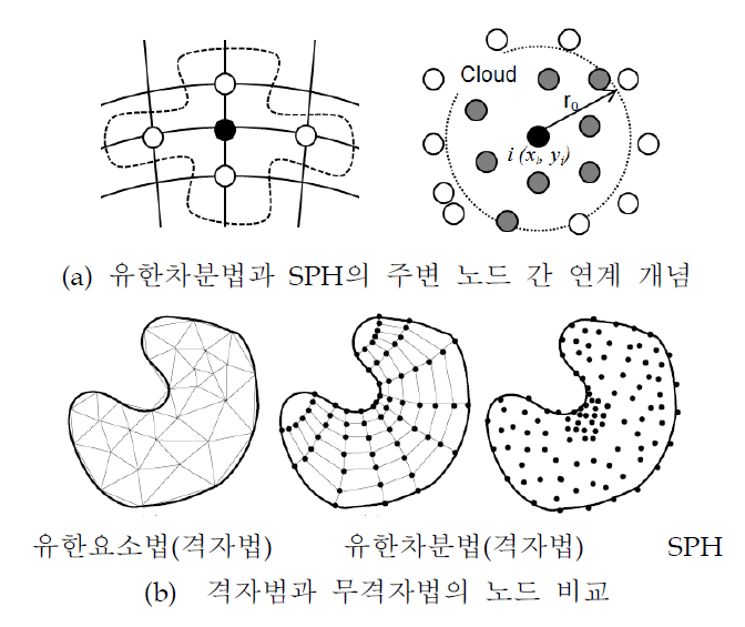 격자기반 및 무격자 방법 비교