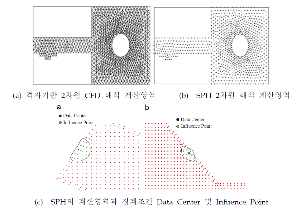 격자기반 및 SPH 비교