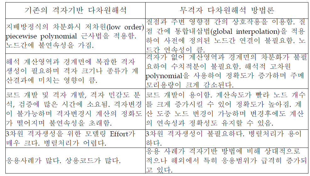 기존의 격자기반 및 SPH 기술 비교