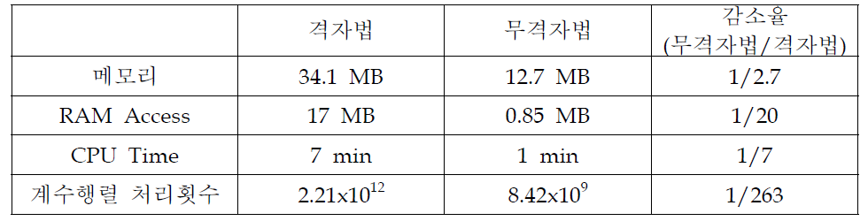 격자법과 무격자법의 연산효율 비교