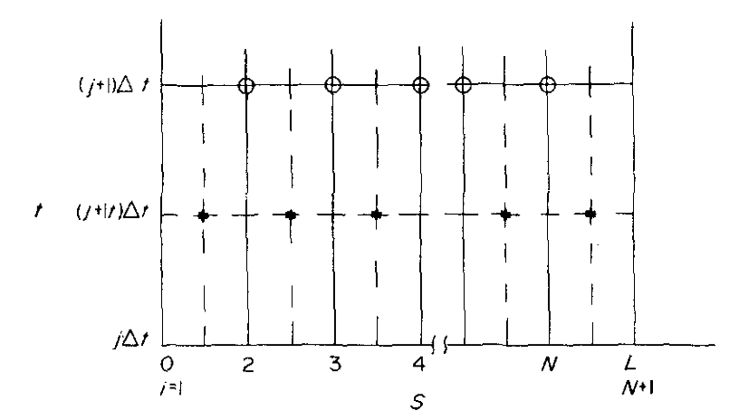 Grid of the LAX-WENDROFF scheme