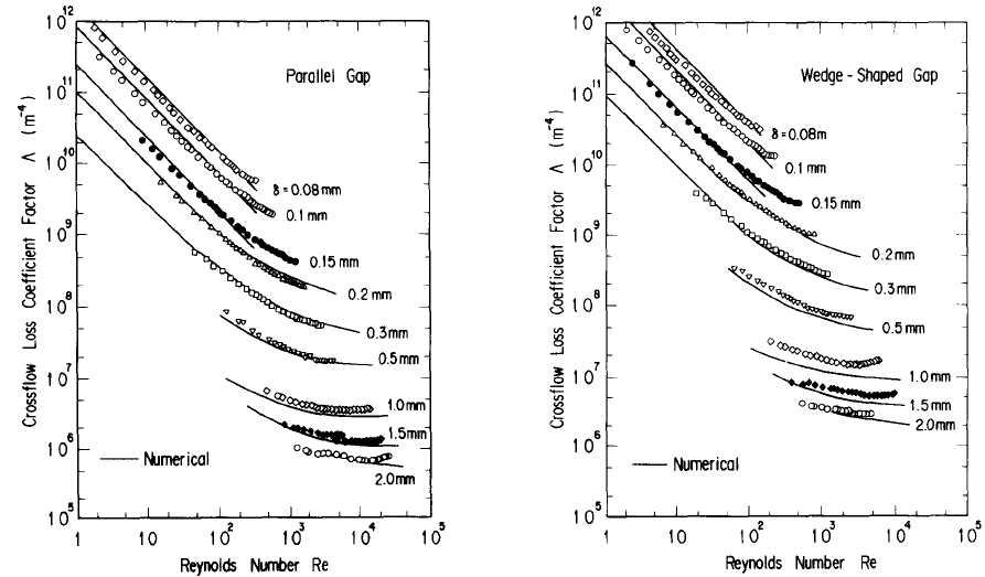 평행 및 쐐기형 횡류 간극에 대하여 유동 조건에 다른 횡류간극 유동손실계수