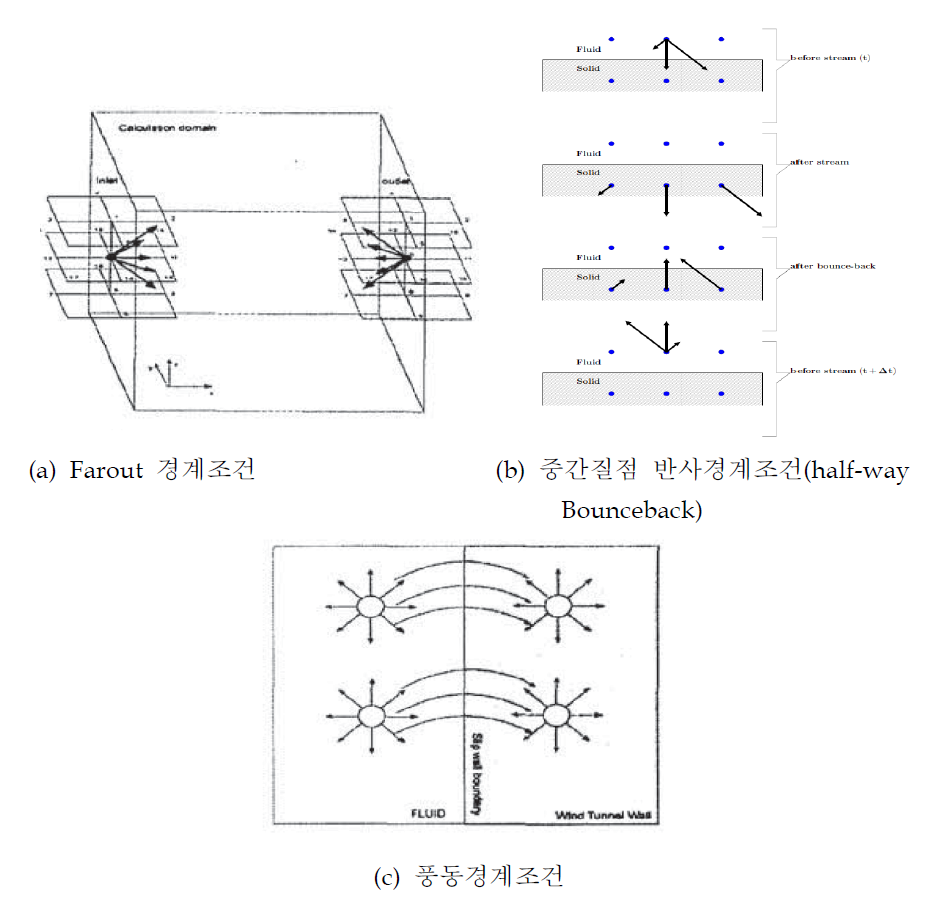 LBM의 경계조건들