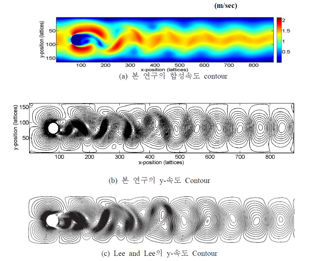 Lee and Lee와 본 연구의 속도벡터 contour 비교