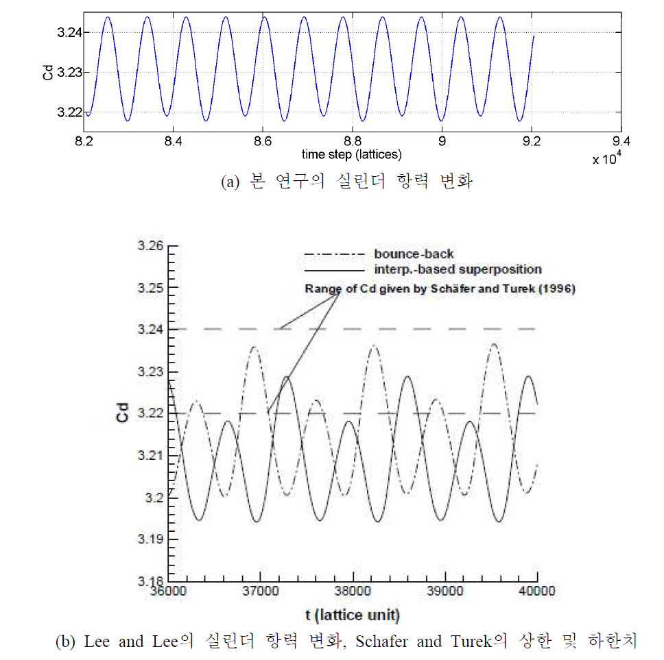 시간에 따른 항력 변화 비교