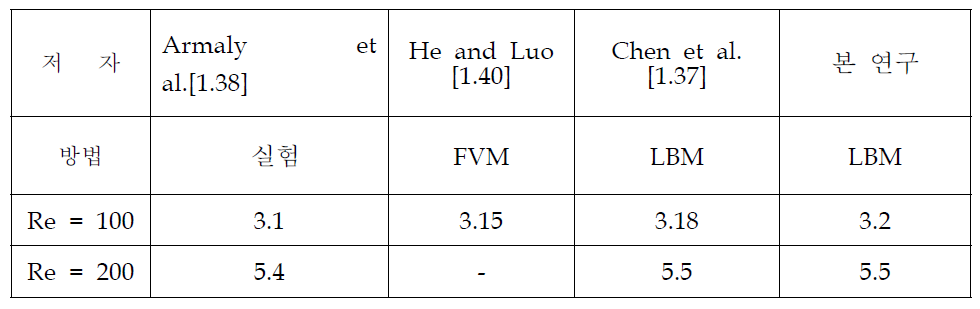 상류방향계단(a: case 1 - No cylinder)의 재부착길이 비교