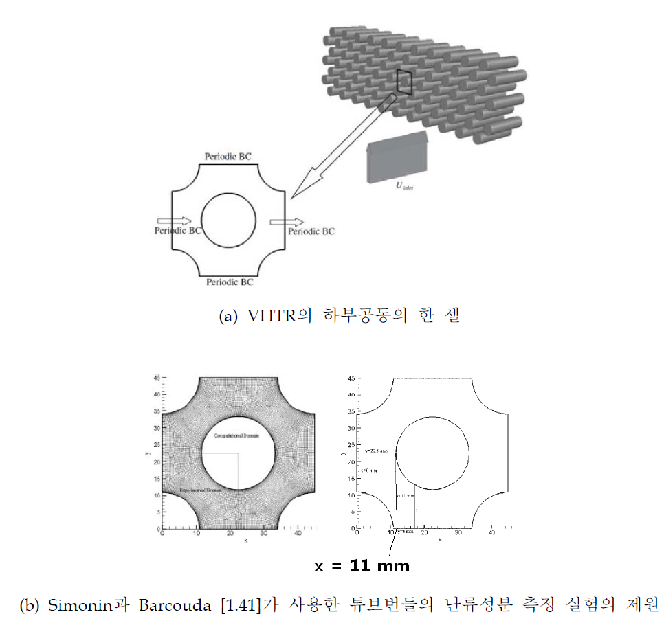 Ridluan과 Tokuhiro[1.5]과 INL의 Johnson[1.1]의 FLUENT 해석 사용된 Simonin과 Barcouda [1.41]의 엇갈린 튜브의 제원