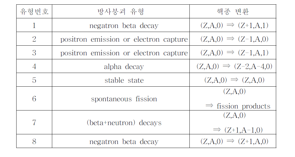 연소계산에 고려한 방사붕괴 유형