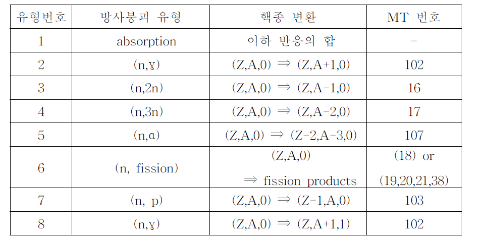 연소계산에 고려한 핵반응