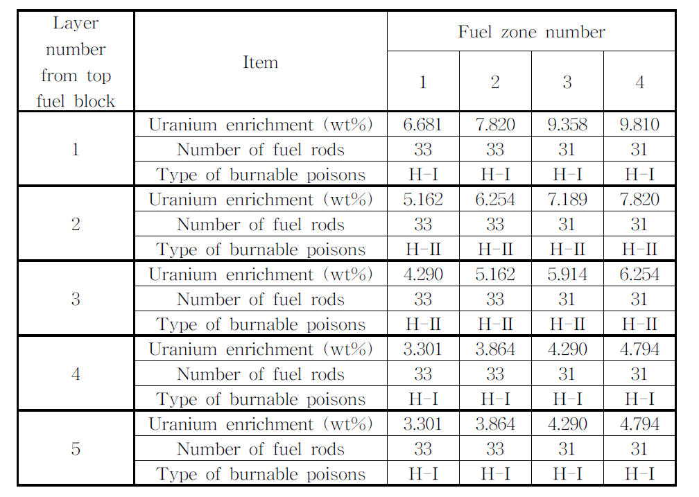 핵연료집합체의 조성