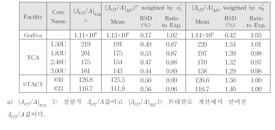 임계 시설에 대한 βeff/∧값 비교