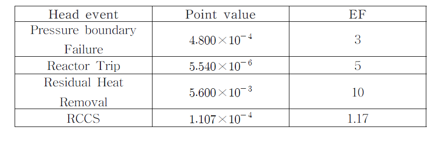 LPCC사고 head 값들의 특징