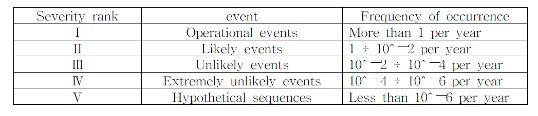 고장영향 치명도 기준