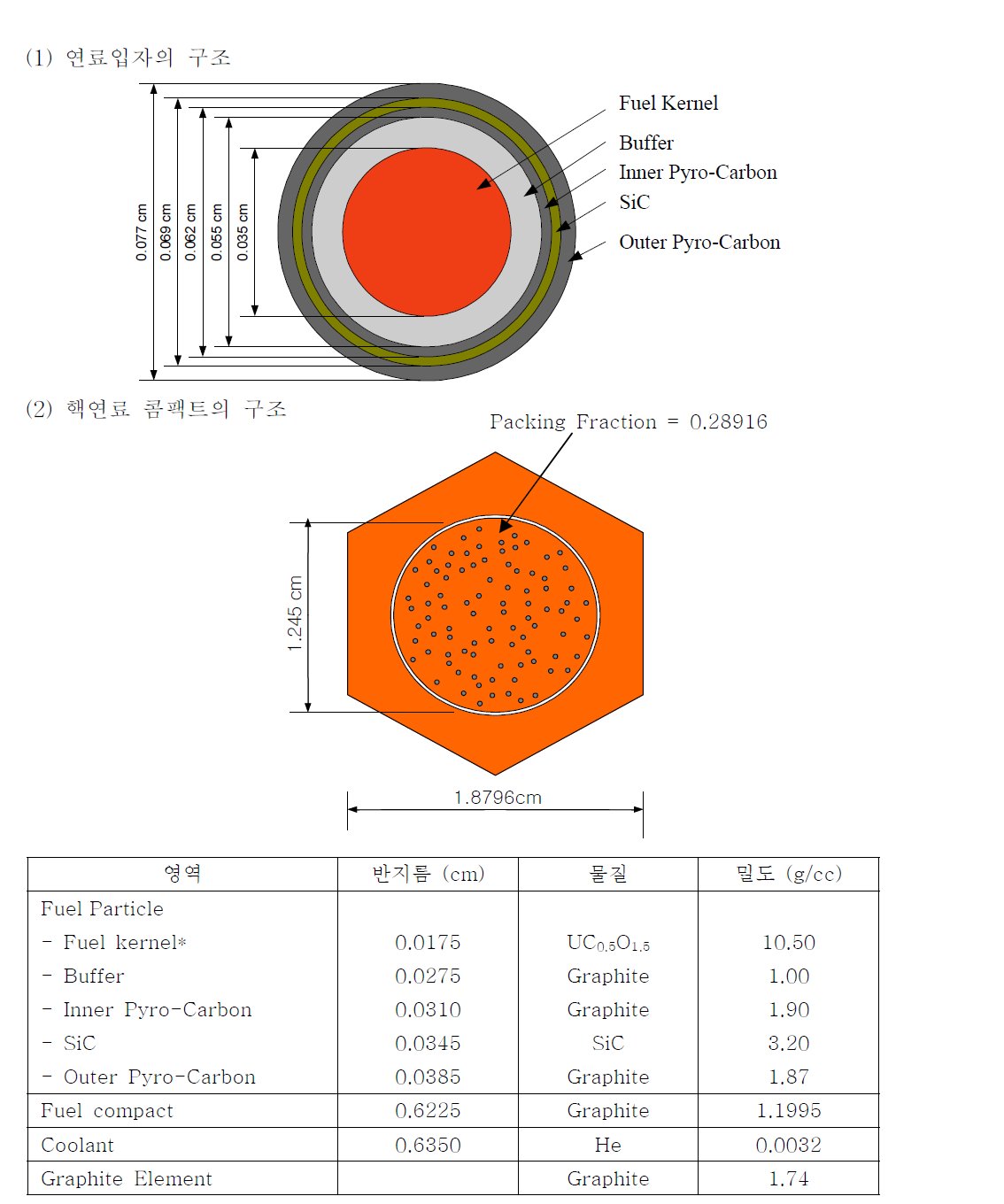 NGNP 핵연료봉의 재원