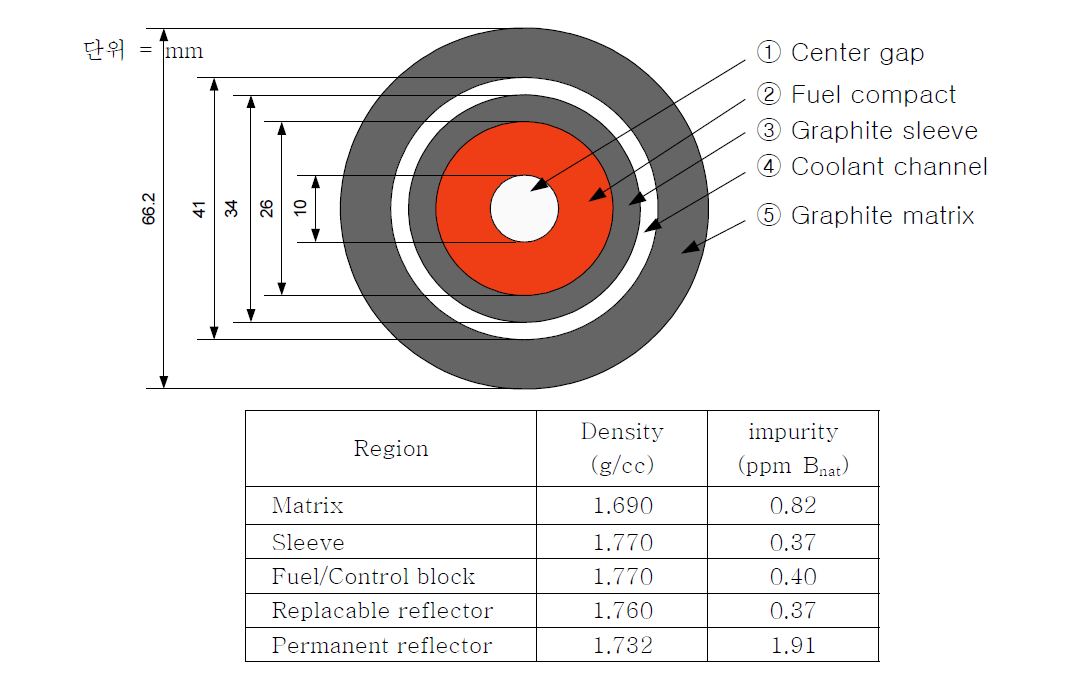HTTR 연료 콤팩트의 구조