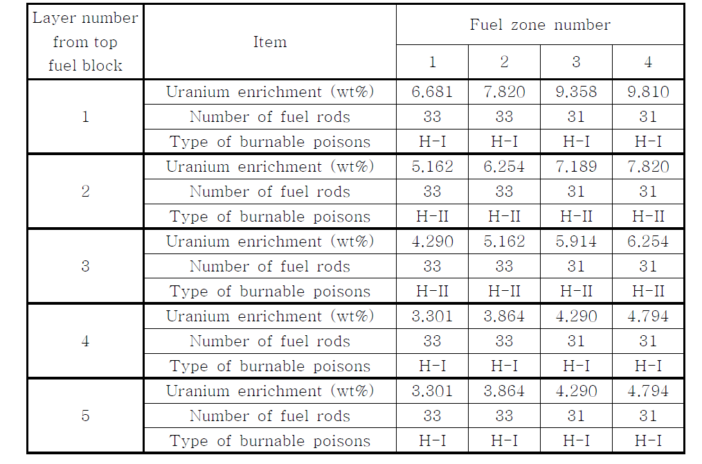 핵연료집합체의 조성