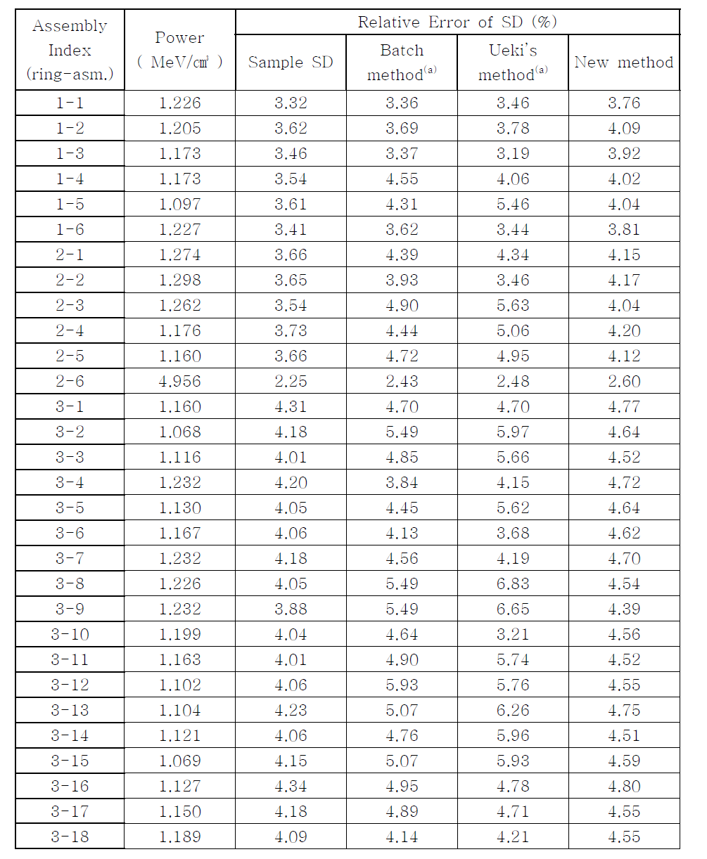 HTTR 원자로심의 핵연료영역별 열출력의 추정 진분산