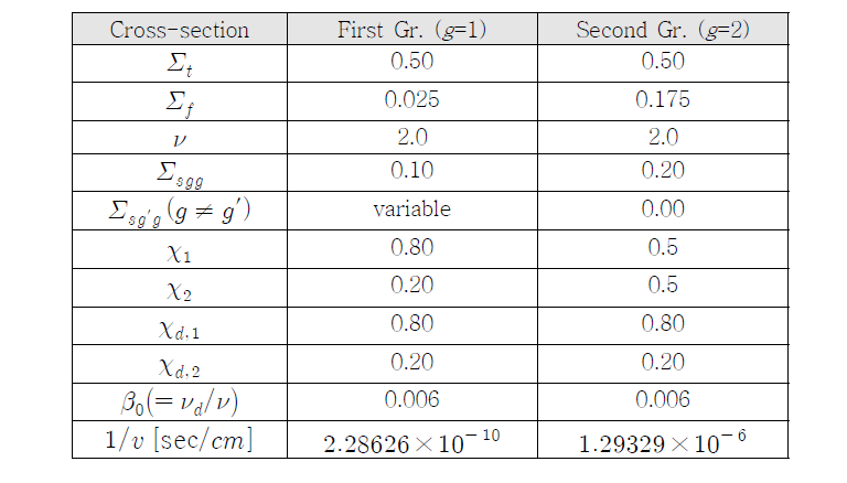무한 균질로 문제에서 2-G 단면적 데이터
