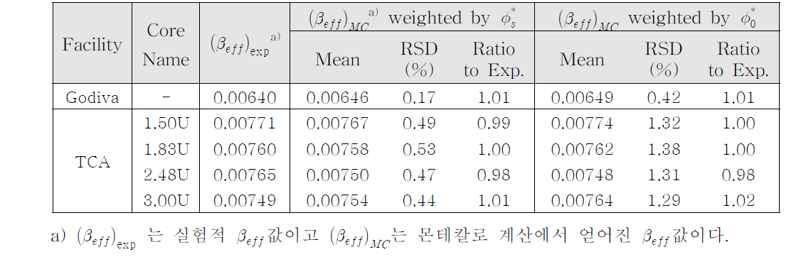 임계 시설에 대한 βeff값 비교