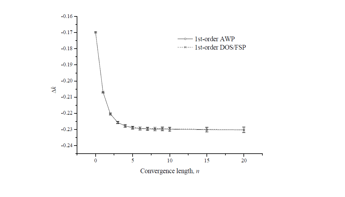 Godiva 안쪽 섭동 문제에서 수렴구간의 변화에 따른 1차 AWP 방법과 DOS/FSP 방법의 비교