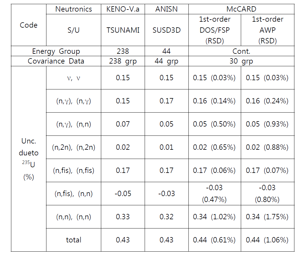 Godiva 임계 어셈블리에 대한 235U JENDL-3.3에서의 공분산에 의한 k 불확실도 비교
