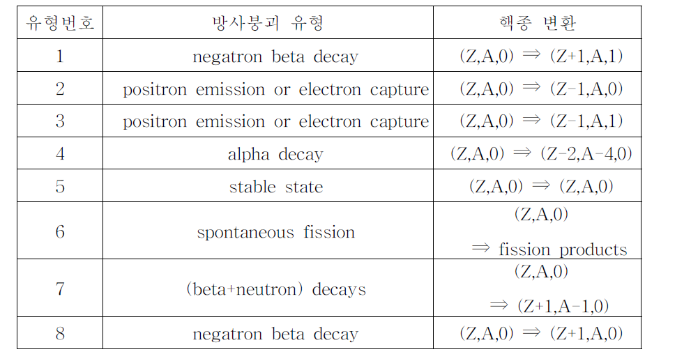 연소계산에 고려한 방사붕괴 유형