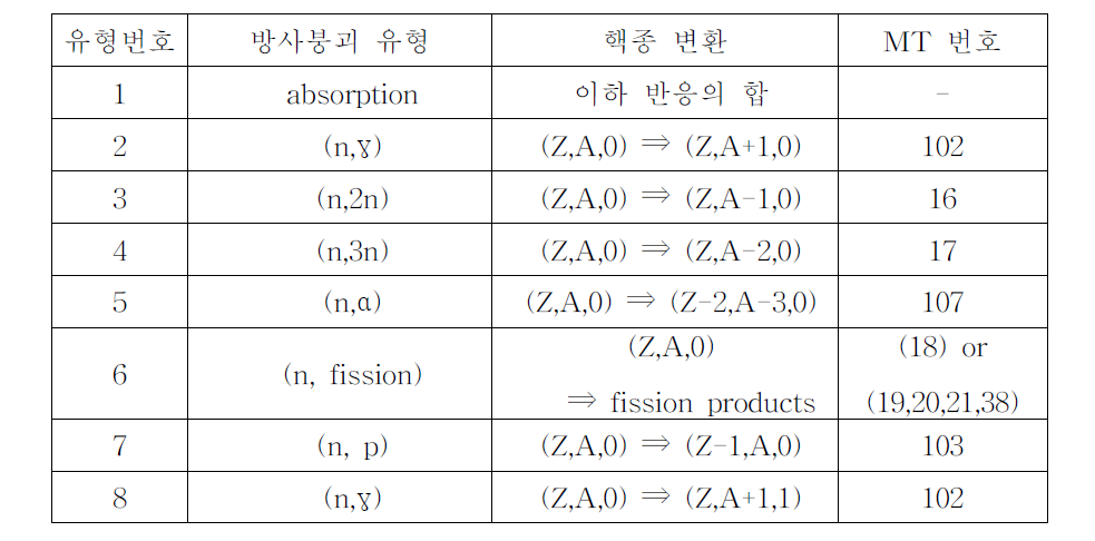 연소계산에 고려한 핵반응