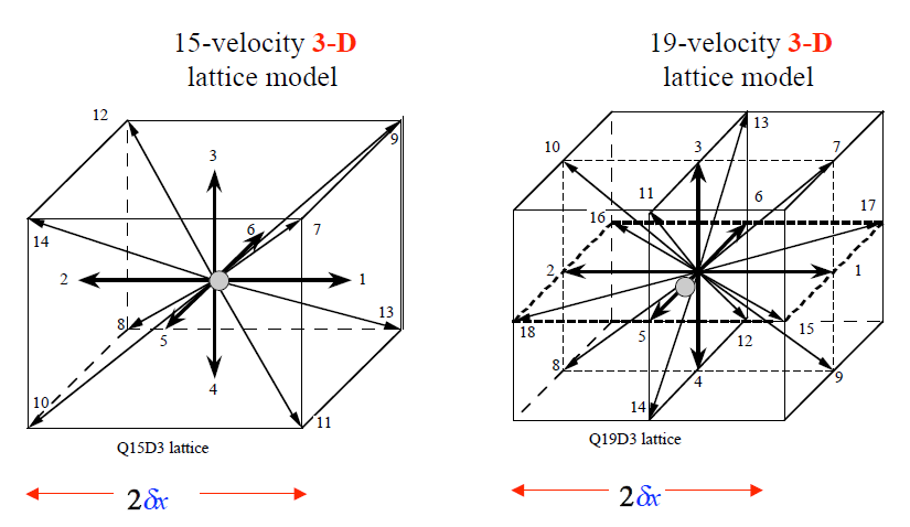 D3Q15, D3Q19 래티스모델 : 3차원 15, 19 유체입자속도방향