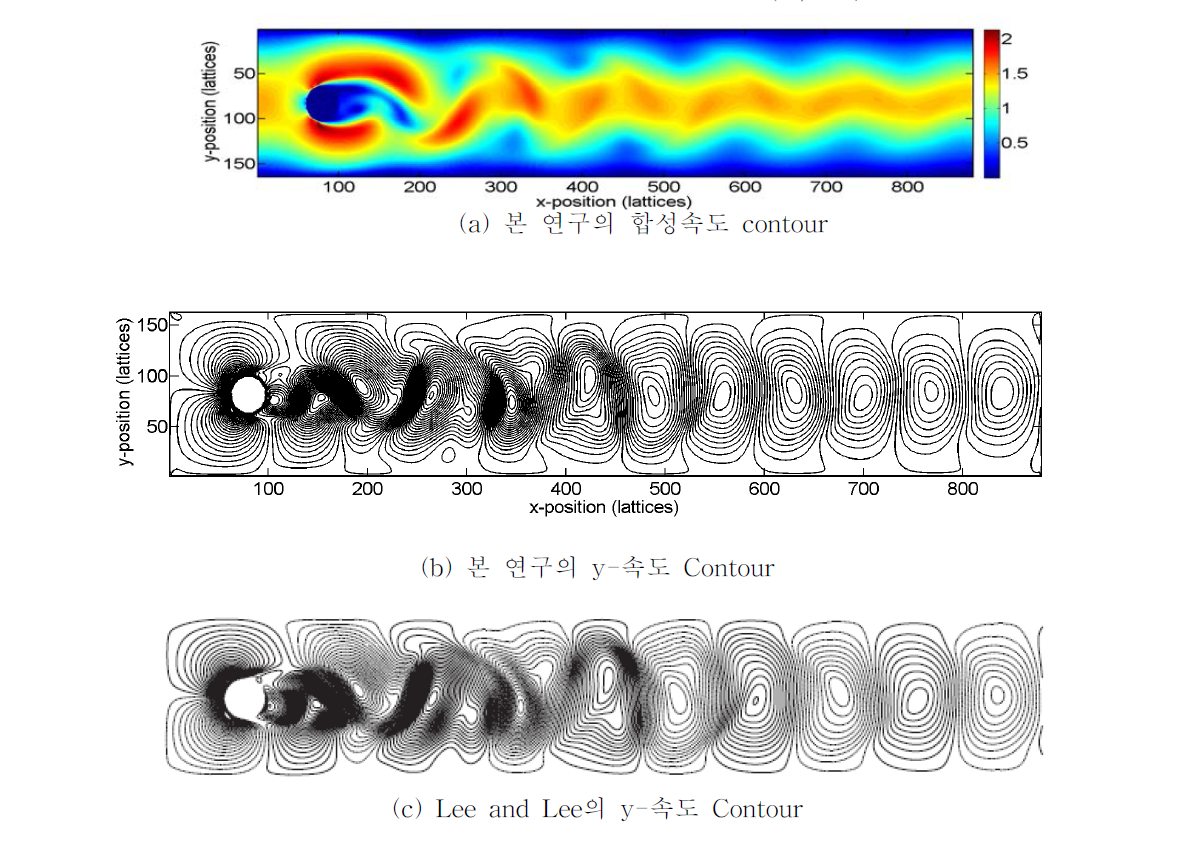 Lee and Lee와 본 연구의 속도벡터 contour 비교