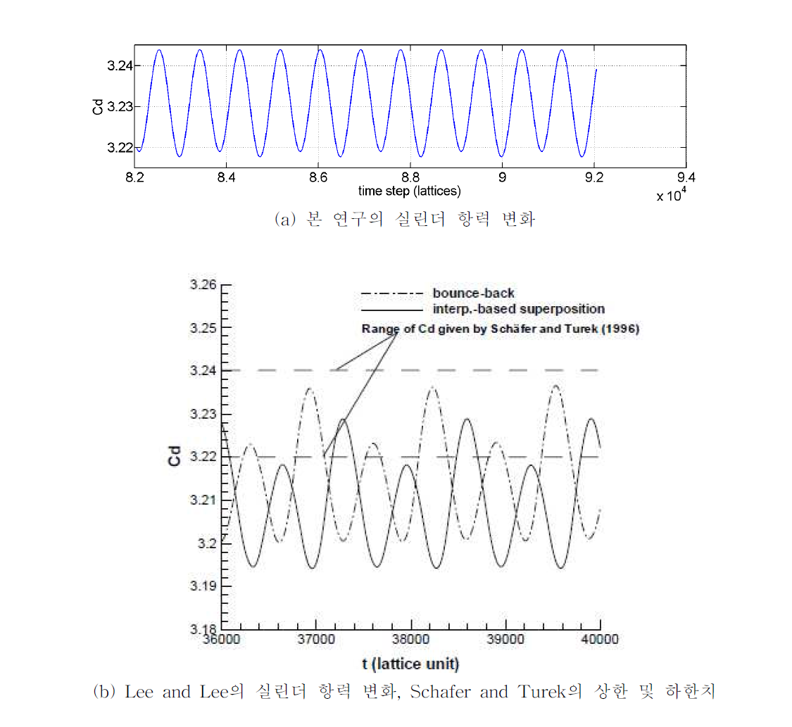 시간에 따른 항력 변화 비교