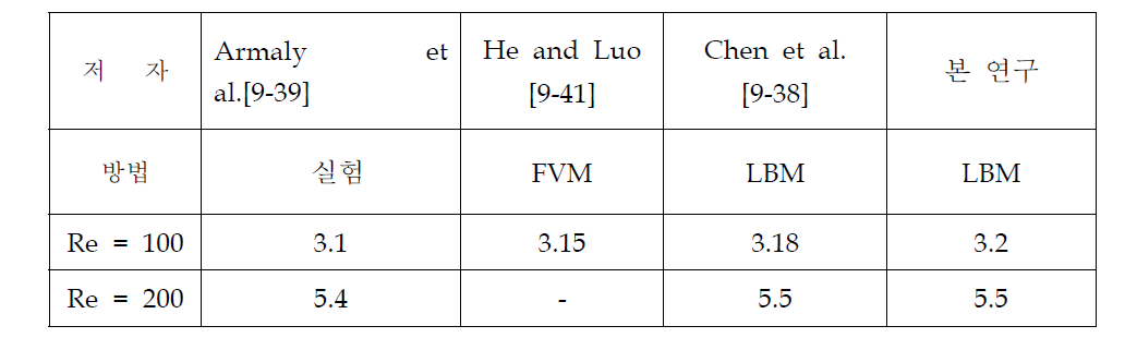 상류방향계단(a: case 1 - No cylinder)의 재부착길이 비교