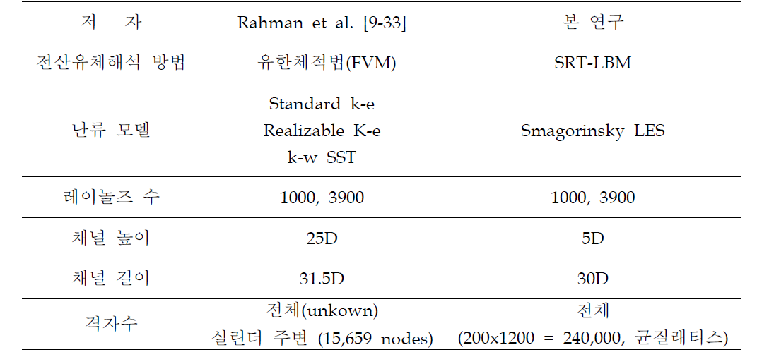 실린더를 거스르는 난류유동 해석에 대한 본 연구와 Rahman et al. [9-33]의 해석 조건 비교