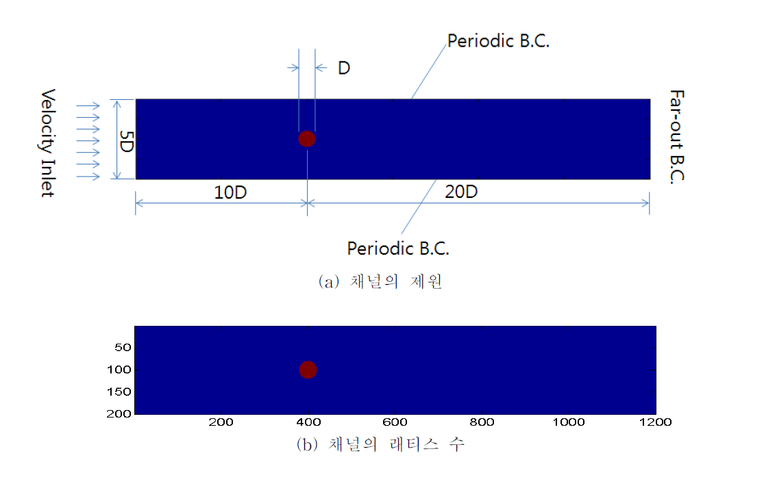 Re = 1000, 3000에 대한 해석을 위한 채널의 제원 및 래티스 수