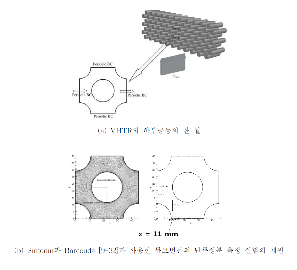 Ridluan과 Tokuhiro과 INL의 Johnson의 FLUENT 해석 사용된 Simonin과 Barcouda [9.32]의 엇갈린 튜브의 제원