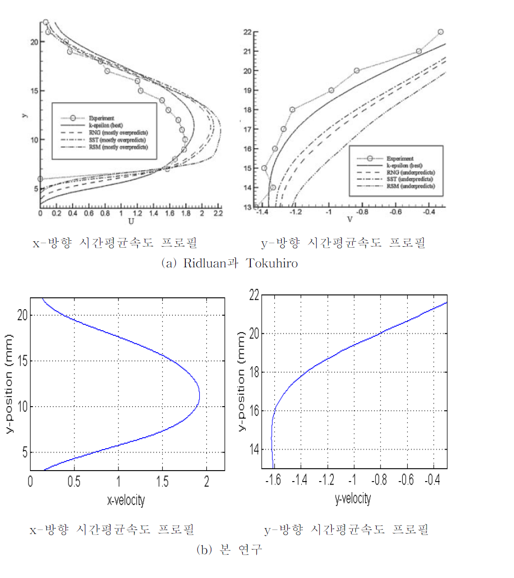 Ridluan과 Tokuhiro FLEUNT 해석, Simonin과 Barcouda [9-42]의 실험에 대한 x=11에서의 시간평균속도 프로필 비교