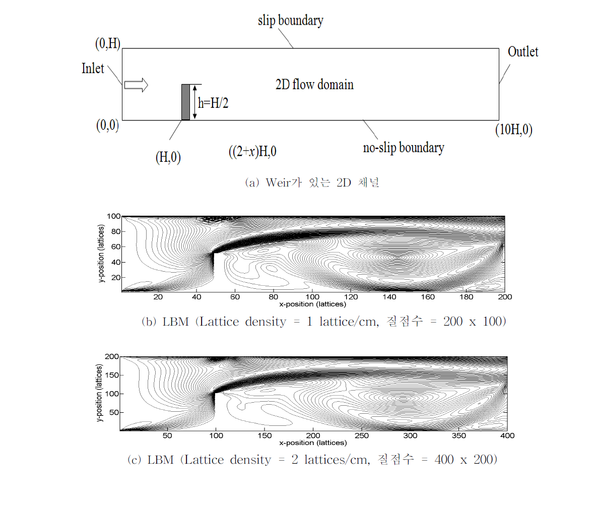 Weir가 있는 2D 채널에서의 LBM 질점밀도의 영향 민감도 분석