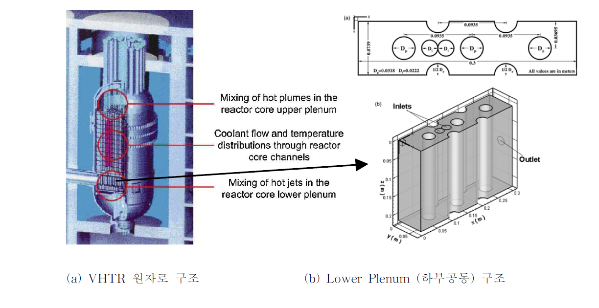 VHTR 원자로 및 Turbulent Mixing 해석에 적용된 Lower Plenum (하부공동) 구조