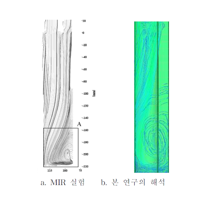 입구 하단의 2차원 유선에 대한 MIR 실험 데이터와 본 해석결과 비교