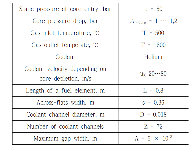 Core and fuel element data of German HTGR