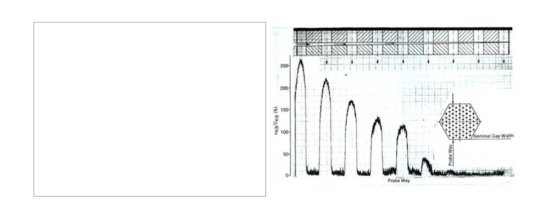 상부 블록과 하부 블록의 유속차이 분포 a. CFD 결과 b. 실험결과