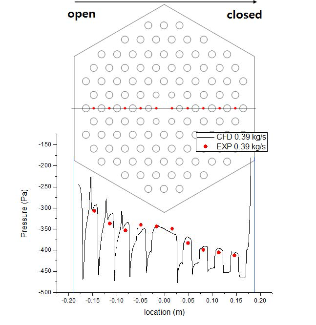 횡류간극 내에서의 압력분포 CFD와 실험 결과 비교