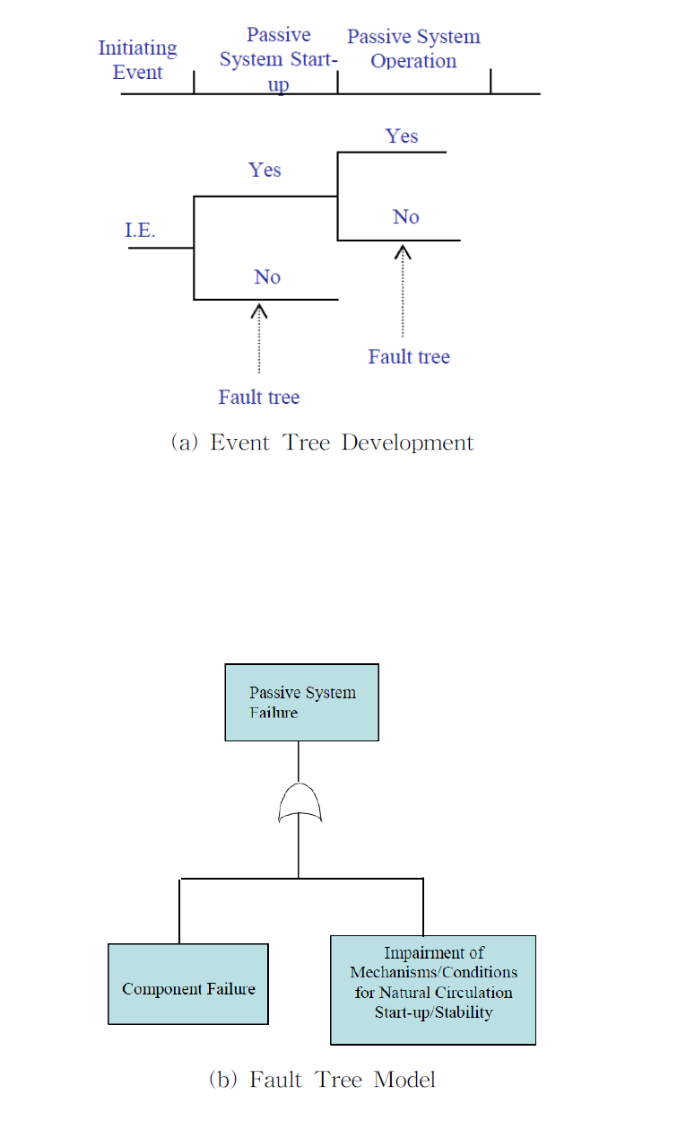 피동안전계통의 사고수목도와 사건 수목도